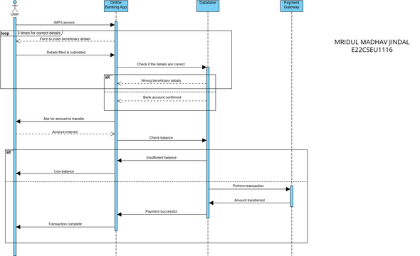 E22CSEU1116 Sequence Diagram | Visual Paradigm User-Contributed ...